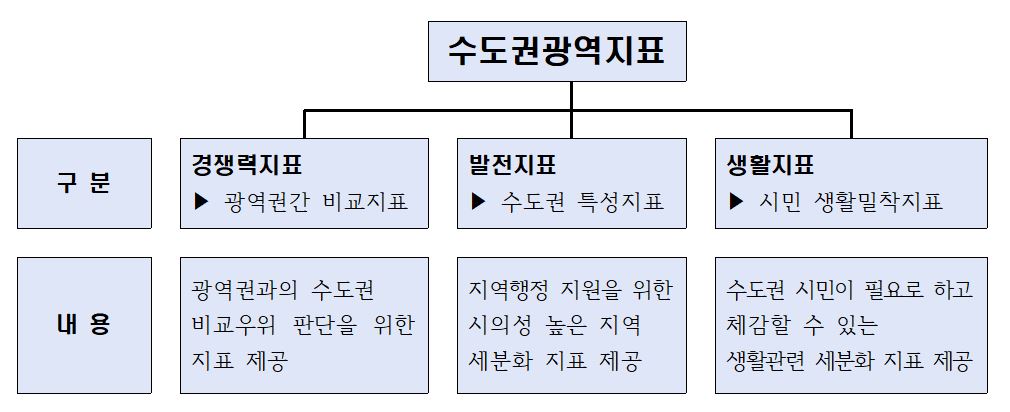 수도권 광역지표 체계