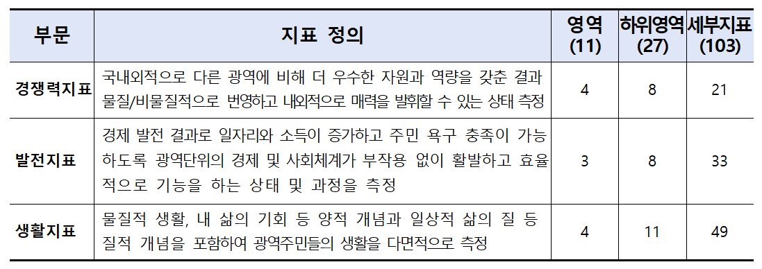 수도권 광역지표 구성