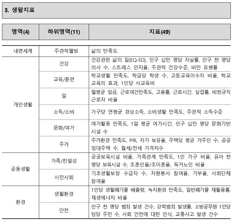 3.생활지표