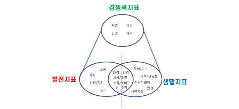 지표간 관련성